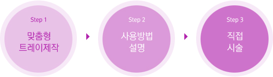 step1 : 맞춤형 트레이제작 / step2 : 사용방법 설명 / step3 : 직접시술